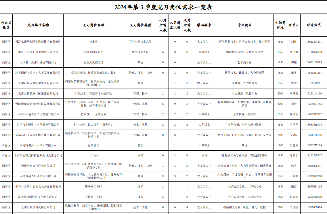 2024年3季度就业见习岗位需求表.png